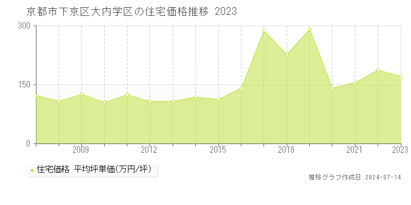 京都市下京区大内学区の住宅価格推移グラフ 