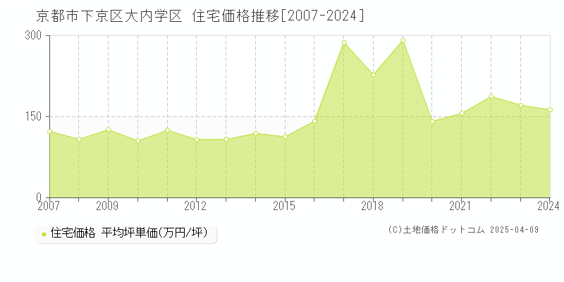 京都市下京区大内学区の住宅取引価格推移グラフ 