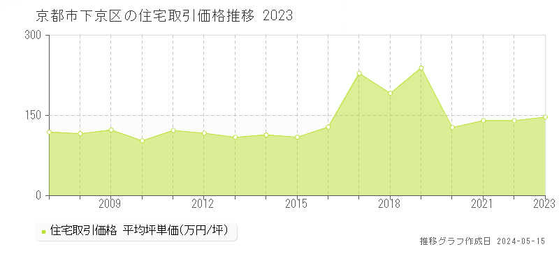 京都市下京区全域の住宅価格推移グラフ 