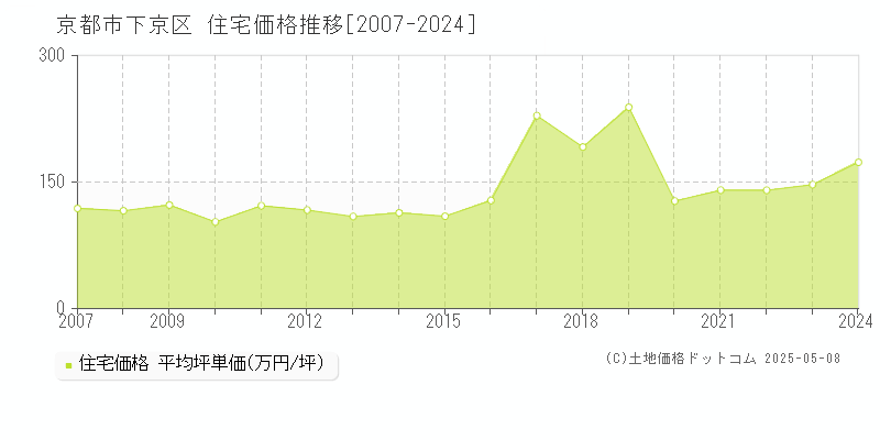 京都市下京区(京都府)の住宅価格推移グラフ(坪単価)[2007-2024年]