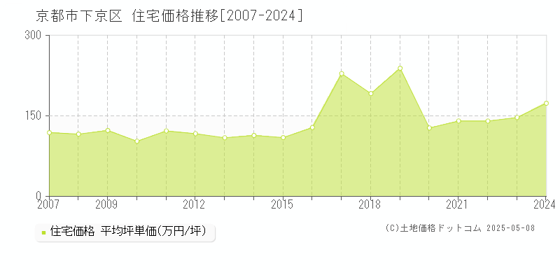 京都市下京区の住宅価格推移グラフ 