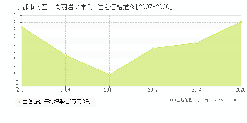 上鳥羽岩ノ本町(京都市南区)の住宅価格推移グラフ(坪単価)[2007-2020年]