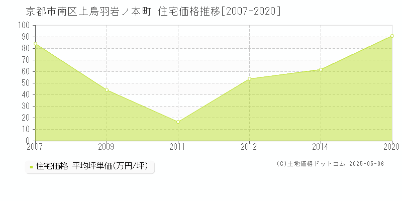 京都市南区上鳥羽岩ノ本町の住宅価格推移グラフ 