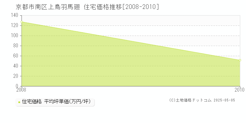 上鳥羽馬廻(京都市南区)の住宅価格推移グラフ(坪単価)[2008-2010年]