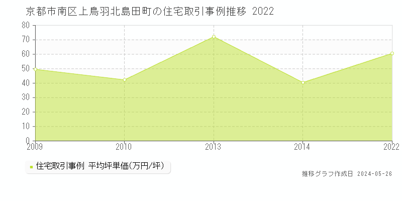 京都市南区上鳥羽北島田町の住宅価格推移グラフ 