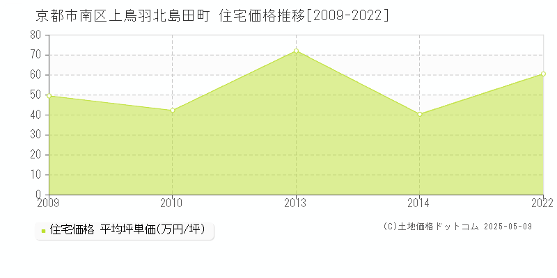 上鳥羽北島田町(京都市南区)の住宅価格推移グラフ(坪単価)[2009-2022年]