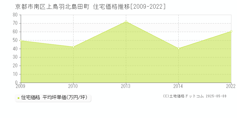 京都市南区上鳥羽北島田町の住宅価格推移グラフ 