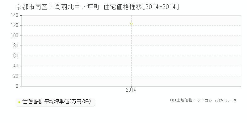 京都市南区上鳥羽北中ノ坪町の住宅価格推移グラフ 