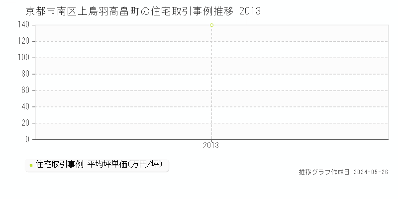 京都市南区上鳥羽高畠町の住宅価格推移グラフ 