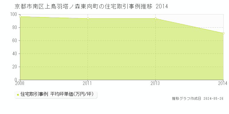 京都市南区上鳥羽塔ノ森東向町の住宅価格推移グラフ 
