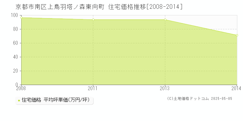 上鳥羽塔ノ森東向町(京都市南区)の住宅価格推移グラフ(坪単価)[2008-2014年]