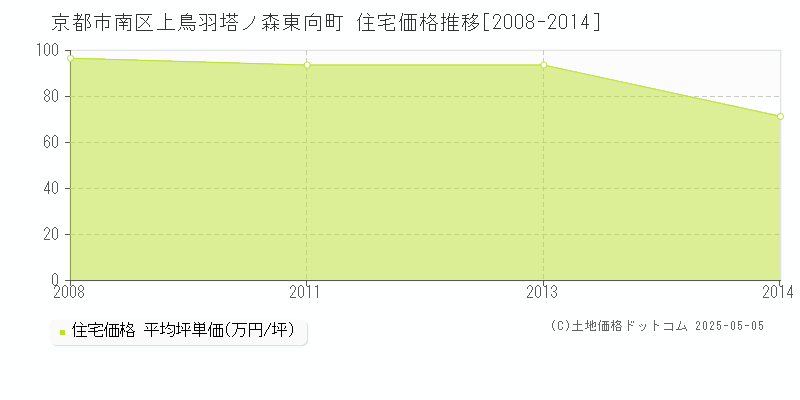 京都市南区上鳥羽塔ノ森東向町の住宅価格推移グラフ 