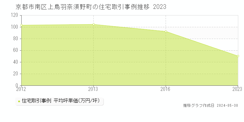 京都市南区上鳥羽奈須野町の住宅価格推移グラフ 