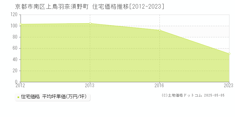上鳥羽奈須野町(京都市南区)の住宅価格推移グラフ(坪単価)[2012-2023年]