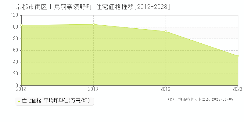 京都市南区上鳥羽奈須野町の住宅価格推移グラフ 