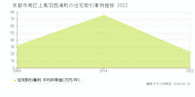 京都市南区上鳥羽西浦町の住宅価格推移グラフ 