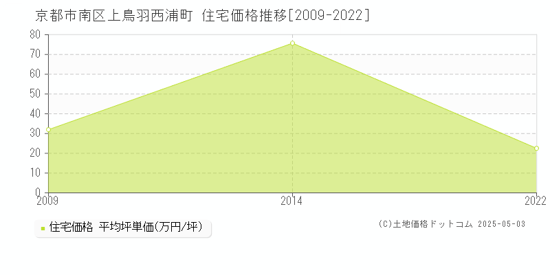 上鳥羽西浦町(京都市南区)の住宅価格推移グラフ(坪単価)[2009-2022年]