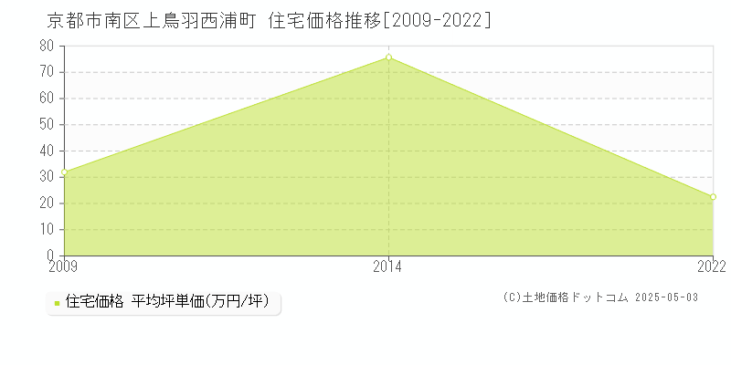 京都市南区上鳥羽西浦町の住宅価格推移グラフ 