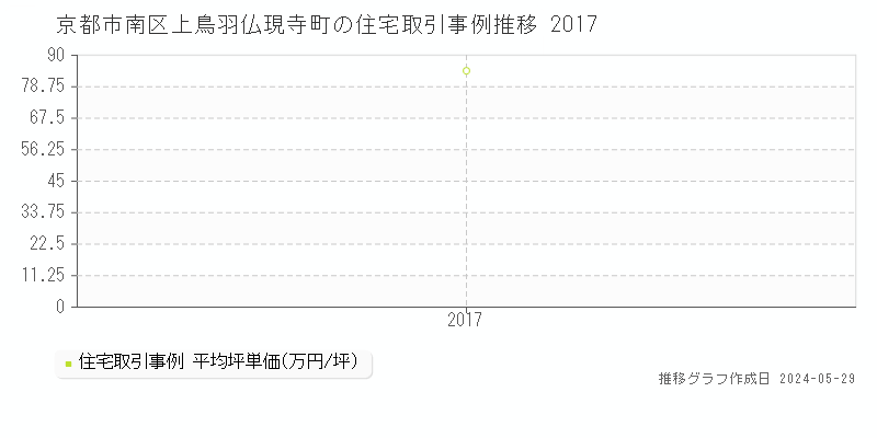 京都市南区上鳥羽仏現寺町の住宅価格推移グラフ 