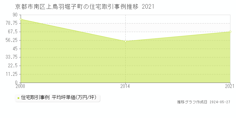 京都市南区上鳥羽堀子町の住宅価格推移グラフ 
