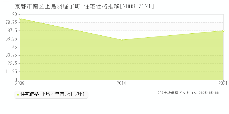上鳥羽堀子町(京都市南区)の住宅価格推移グラフ(坪単価)[2008-2021年]