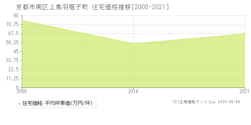 京都市南区上鳥羽堀子町の住宅価格推移グラフ 