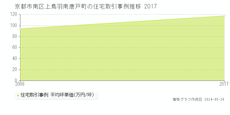 京都市南区上鳥羽南唐戸町の住宅価格推移グラフ 