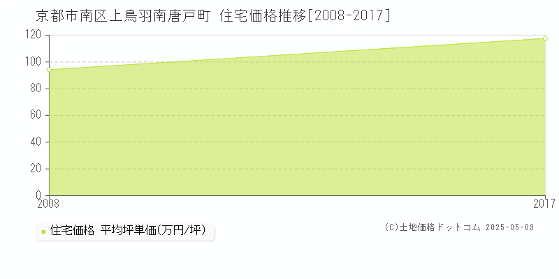 上鳥羽南唐戸町(京都市南区)の住宅価格推移グラフ(坪単価)[2008-2017年]