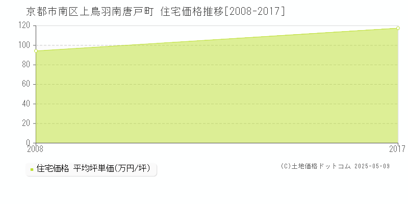 京都市南区上鳥羽南唐戸町の住宅価格推移グラフ 