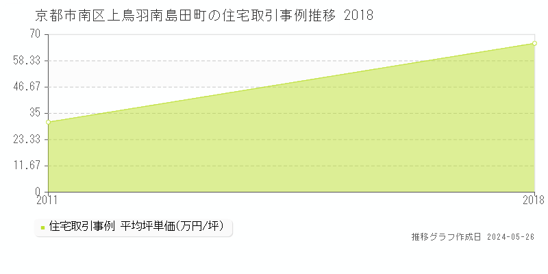 京都市南区上鳥羽南島田町の住宅価格推移グラフ 
