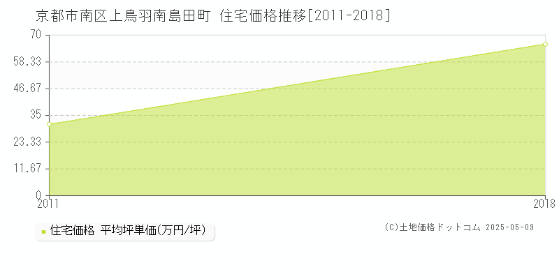 上鳥羽南島田町(京都市南区)の住宅価格推移グラフ(坪単価)[2011-2018年]