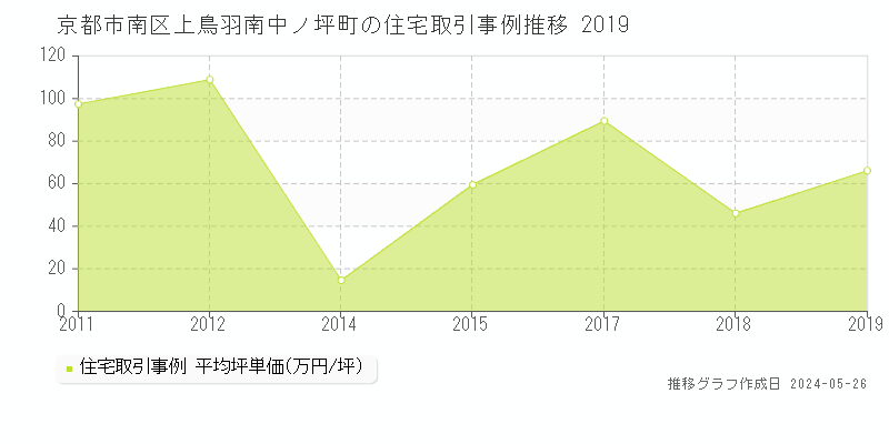 京都市南区上鳥羽南中ノ坪町の住宅価格推移グラフ 