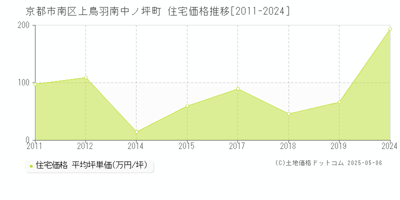 上鳥羽南中ノ坪町(京都市南区)の住宅価格推移グラフ(坪単価)[2011-2024年]