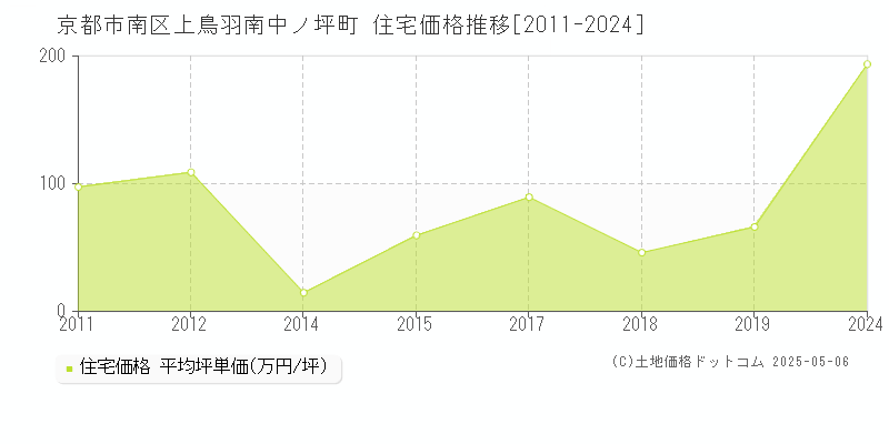 京都市南区上鳥羽南中ノ坪町の住宅価格推移グラフ 