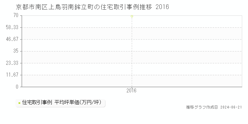 京都市南区上鳥羽南鉾立町の住宅取引事例推移グラフ 