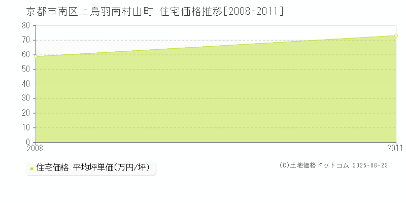 上鳥羽南村山町(京都市南区)の住宅価格推移グラフ(坪単価)[2008-2011年]