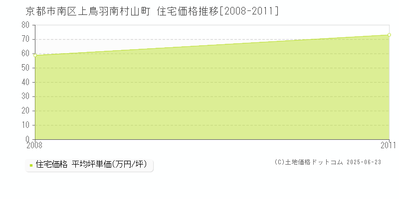 京都市南区上鳥羽南村山町の住宅価格推移グラフ 