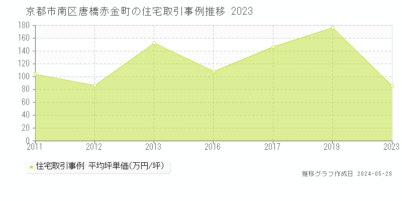 京都市南区唐橋赤金町の住宅価格推移グラフ 