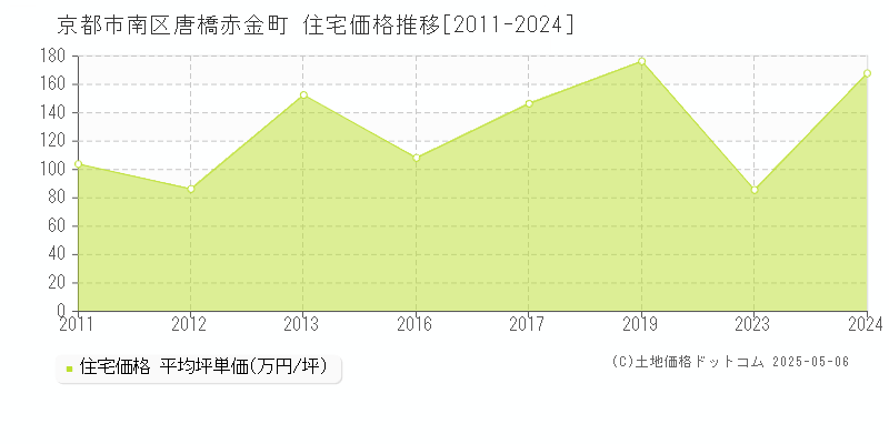 唐橋赤金町(京都市南区)の住宅価格推移グラフ(坪単価)[2011-2024年]