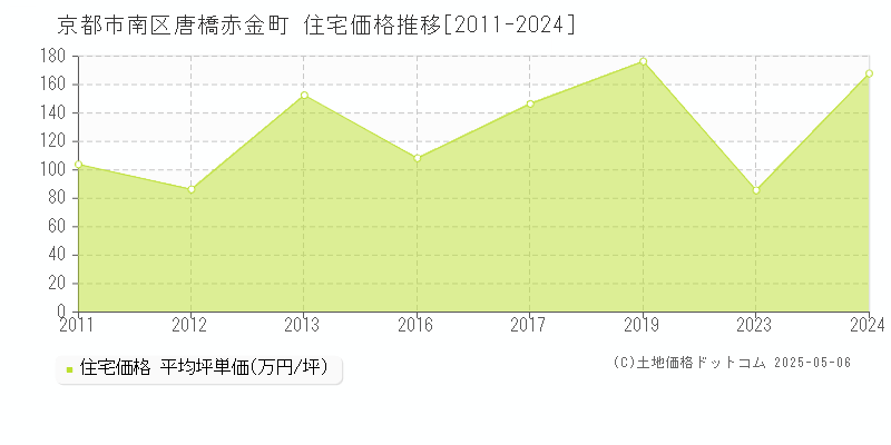 京都市南区唐橋赤金町の住宅価格推移グラフ 