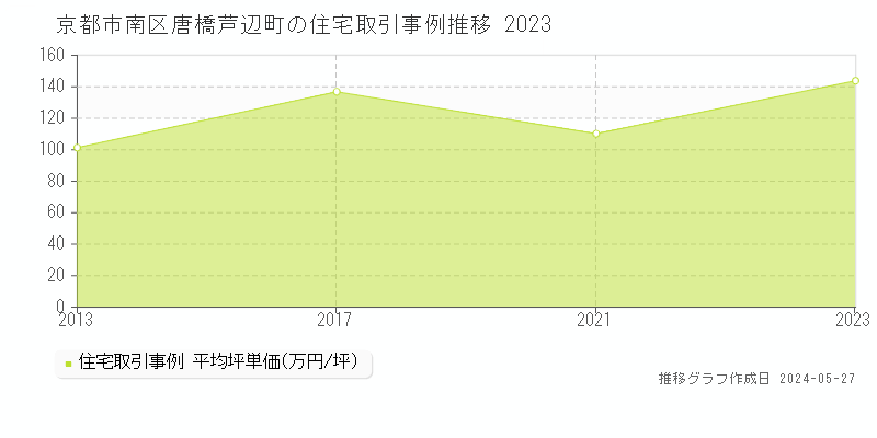 京都市南区唐橋芦辺町の住宅価格推移グラフ 