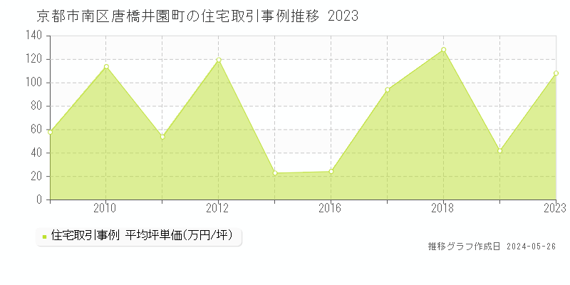 京都市南区唐橋井園町の住宅取引事例推移グラフ 
