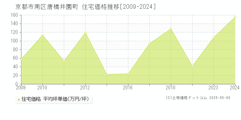 唐橋井園町(京都市南区)の住宅価格推移グラフ(坪単価)[2009-2024年]