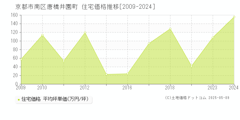 京都市南区唐橋井園町の住宅価格推移グラフ 