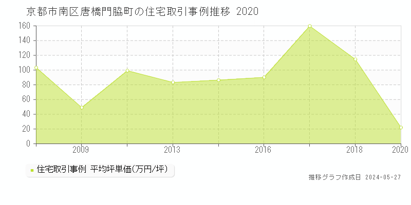 京都市南区唐橋門脇町の住宅価格推移グラフ 