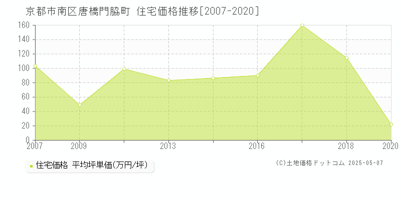 唐橋門脇町(京都市南区)の住宅価格推移グラフ(坪単価)[2007-2020年]
