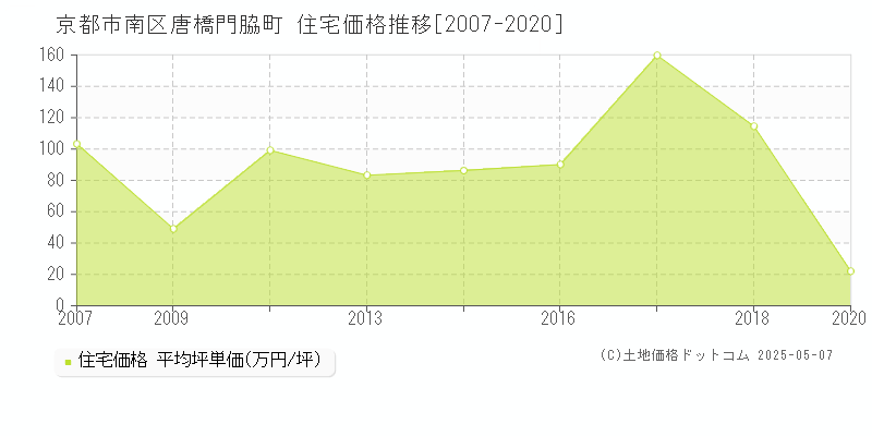 京都市南区唐橋門脇町の住宅価格推移グラフ 