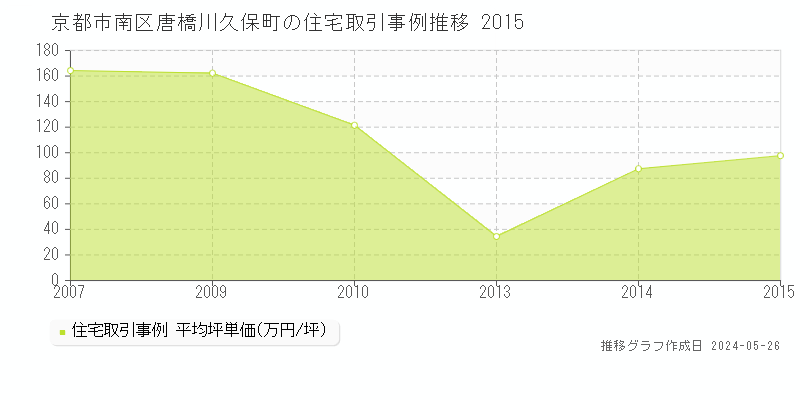 京都市南区唐橋川久保町の住宅価格推移グラフ 