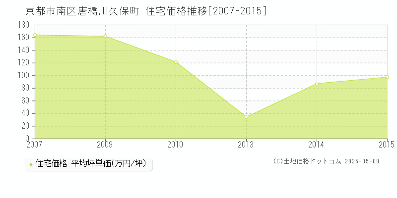 唐橋川久保町(京都市南区)の住宅価格推移グラフ(坪単価)[2007-2015年]