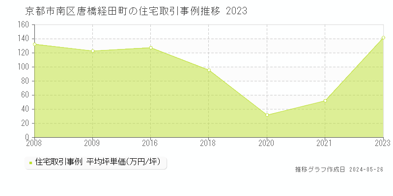 京都市南区唐橋経田町の住宅価格推移グラフ 